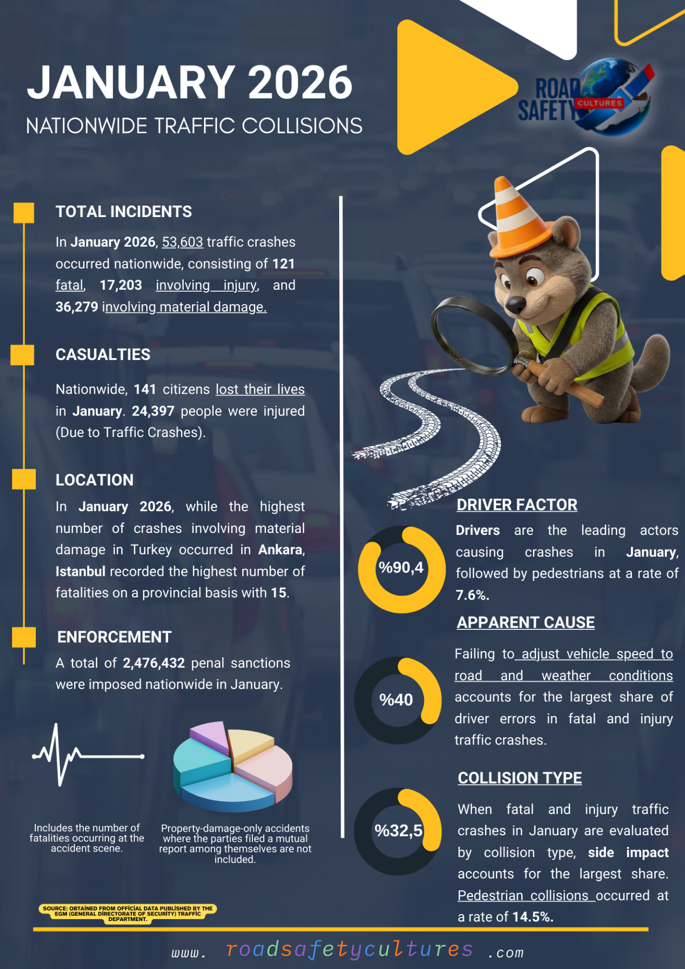 January 2026 Nationwide Traffic Collisions RSC January 2026 Traffic Crashes 